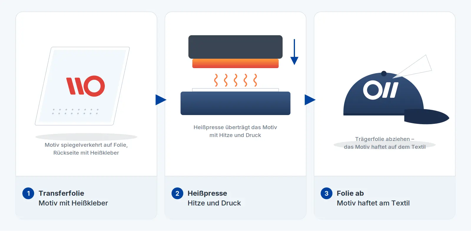 Schema Transferdruck: Transferfolie, Heißpresse und Cap mit übertragenem Logo