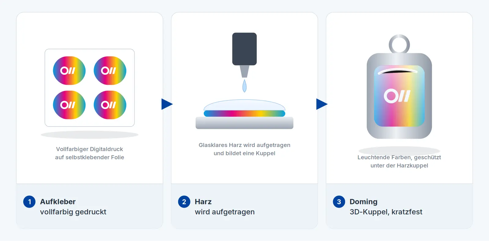 Schema Doming: bedruckter Aufkleber, Harzauftrag und Schlüsselanhänger mit Harzkuppel
