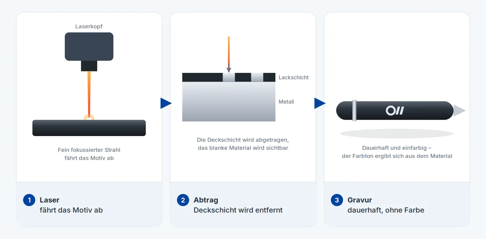 Schema Lasergravur: Laserstrahl trägt Lackschicht ab, gravierter Metallkugelschreiber