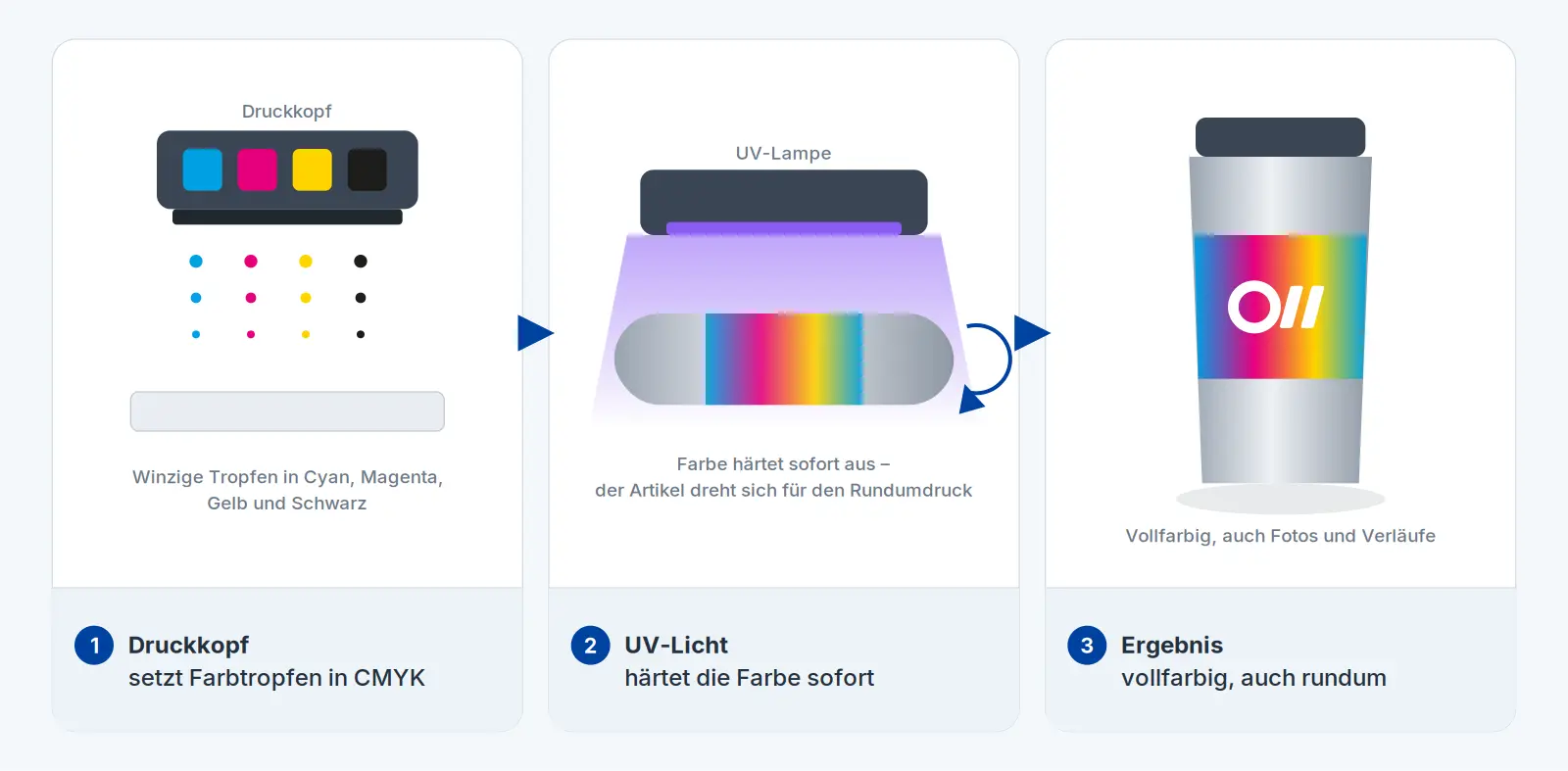 Schema Digitaldruck: CMYK-Druckkopf, UV-Härtung und rundum bedruckter Thermobecher