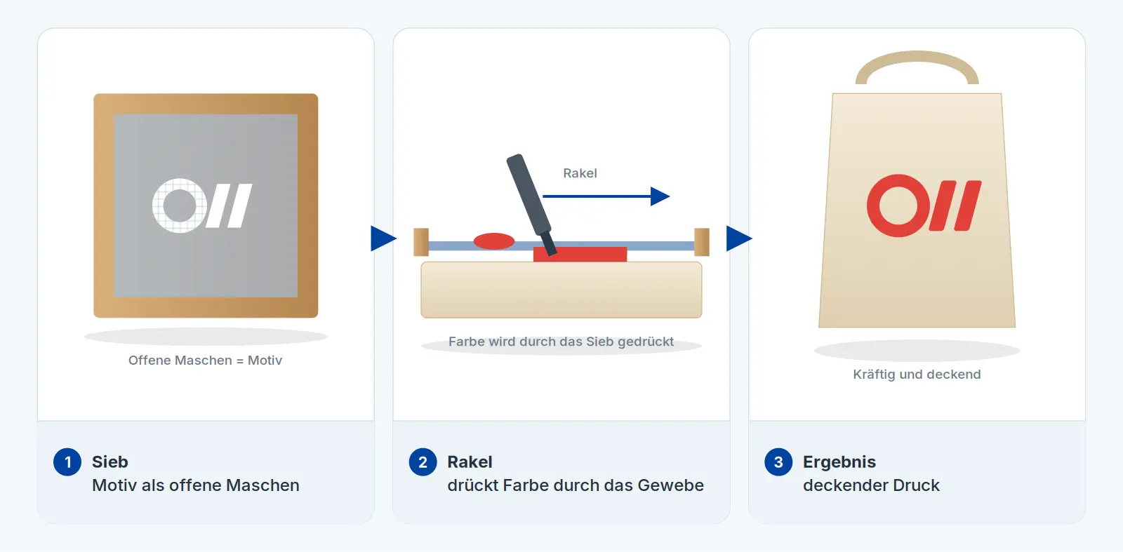 Schema Siebdruck: Sieb mit Motiv, Rakel drückt Farbe durch, bedruckte Baumwolltasche