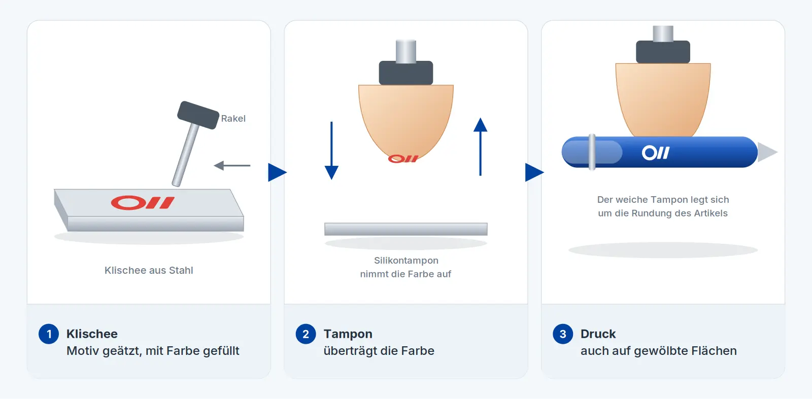 Schema Tampondruck: Klischee, Silikontampon und Druck auf einen Kugelschreiber