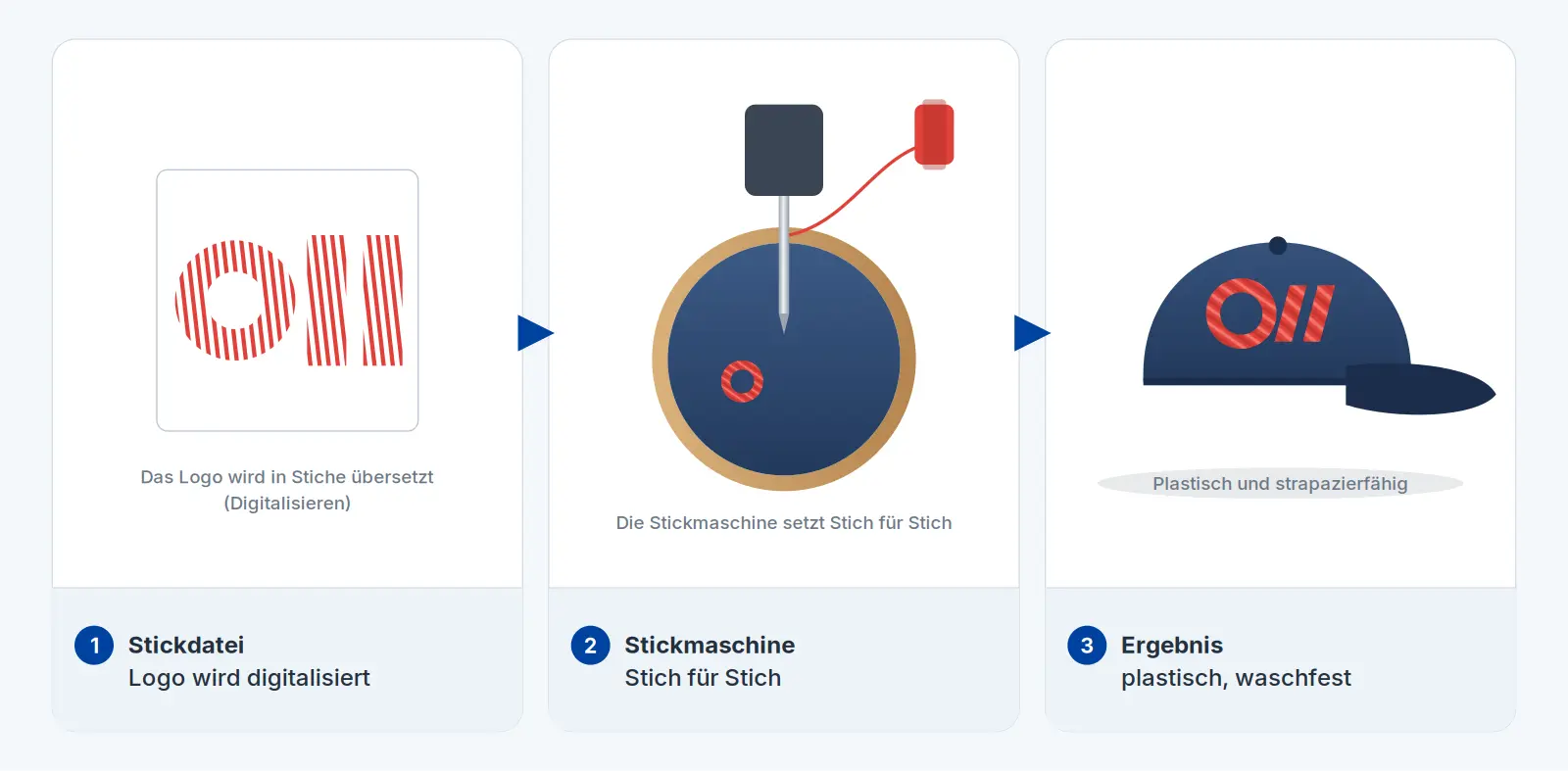 Schema Stickerei: digitalisiertes Logo, Stickmaschine mit Stickrahmen, bestickte Cap